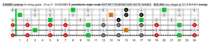 C pentatonic major scale (13131 sweep pattern) - 5C2:5A3 box shape at 12